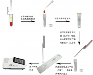 犬C反應蛋白定量檢測試劑盒(稀土納米晶熒光免疫層析法)(cCRP)